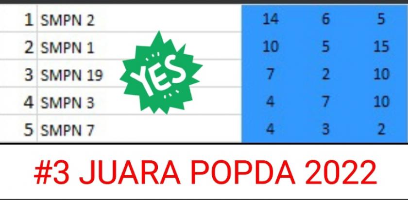 SMP NEGERI 19 PURWOREJO MENEMPATI POSISI 3 JUARA UMUM PADA PERHELATAN POPDA TAHUN 2022